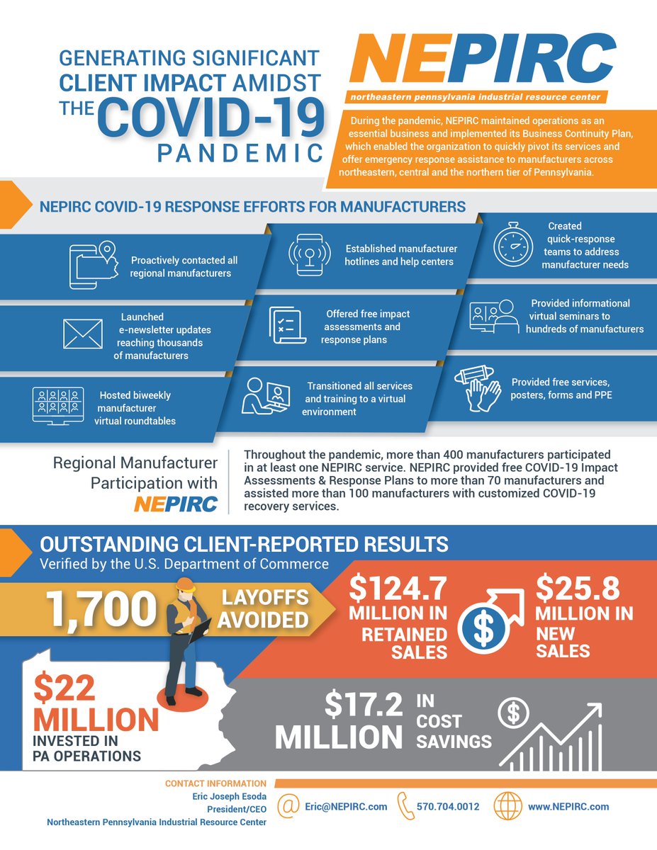NEPIRC's tweet photo. We recently released our fiscal year-end infographic for 20/21 that illustrates the incredible impact our organization had on the more than 400 manufacturers served throughout the past 12 months across northeastern, the northern tier and central Pennsylvania. #PADCED #MEPNN https://t.co/rsLWKaGoam