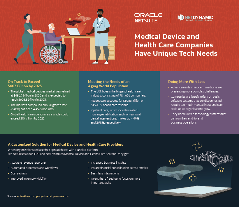 Net_Dynamic's tweet photo. To implement NetDynamic's custom NetSuite solution for your medical device manufacturing and healthcare service business, reach us at https://t.co/Awvw15zeid | 1-888-232-3319 | info@netdynamicinc.com #netdynamic #oraclenetsuite #netsuite #ERP #cloud #saas #Infographic #software https://t.co/A6X6KB87Lz