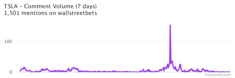 $TSLA seeing sustained chatter on wallstreetbets over the last few days

Via https://t.co/gAloIO6Q7s

#tsla    #wallstreetbets https://t.co/4pOo60sFnp