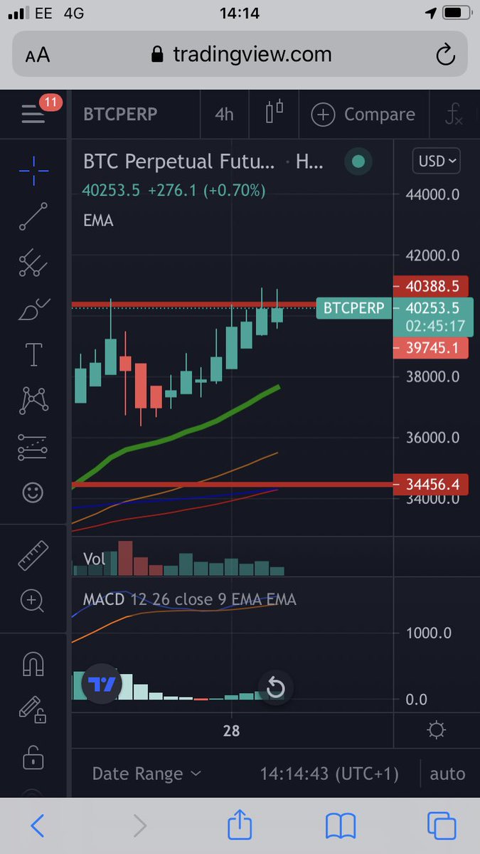 Crypto_news2021's tweet photo. This red resistance line must be made of steel as it’s really struggling to break it.
But when it does it will fly 🚀🚀

#btc #Bitcoin #banking #Amazon #wealth #ElonMusk #blockchain #Bitfinex #Coinbase #Bybit #bullish #BWordEvent #cathiewood #CryptoNews #HODL #fomo #defi #bnb https://t.co/gOBuKpapkP