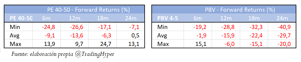 TradingHyper's tweet photo. What are the 6-month to 24-month forward returns of S&amp;P500 since 1871 when PE ratio is above 40 and PBV above 4? Find out below. Current PE ratio is 45,89 and PBV is 4,66!
#stockmarket #algotrading #fintwit #PER https://t.co/neq68IF8pz