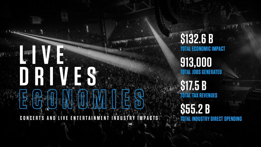 BREAKING: @OxfordEconomics releases report measuring the massive economic impact of live events extends beyond the jobs, event, and venue itself to local restaurants, hotels, bars, retailers, and small businesses. Live events = JOBS Read the report here: oxfordeconomics.com/recent-release…