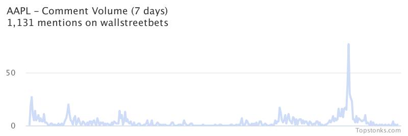 $AAPL seeing sustained chatter on wallstreetbets over the last few days

Via https://t.co/DoXFBxbWjw

#aapl    #wallstreetbets https://t.co/AR9csNqa3J