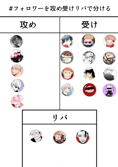 いいねしてくださった方を攻め受けリバで分ける
20名の相互様振り分け致しました🙇‍♀️
反応ありがとうございました✨ 