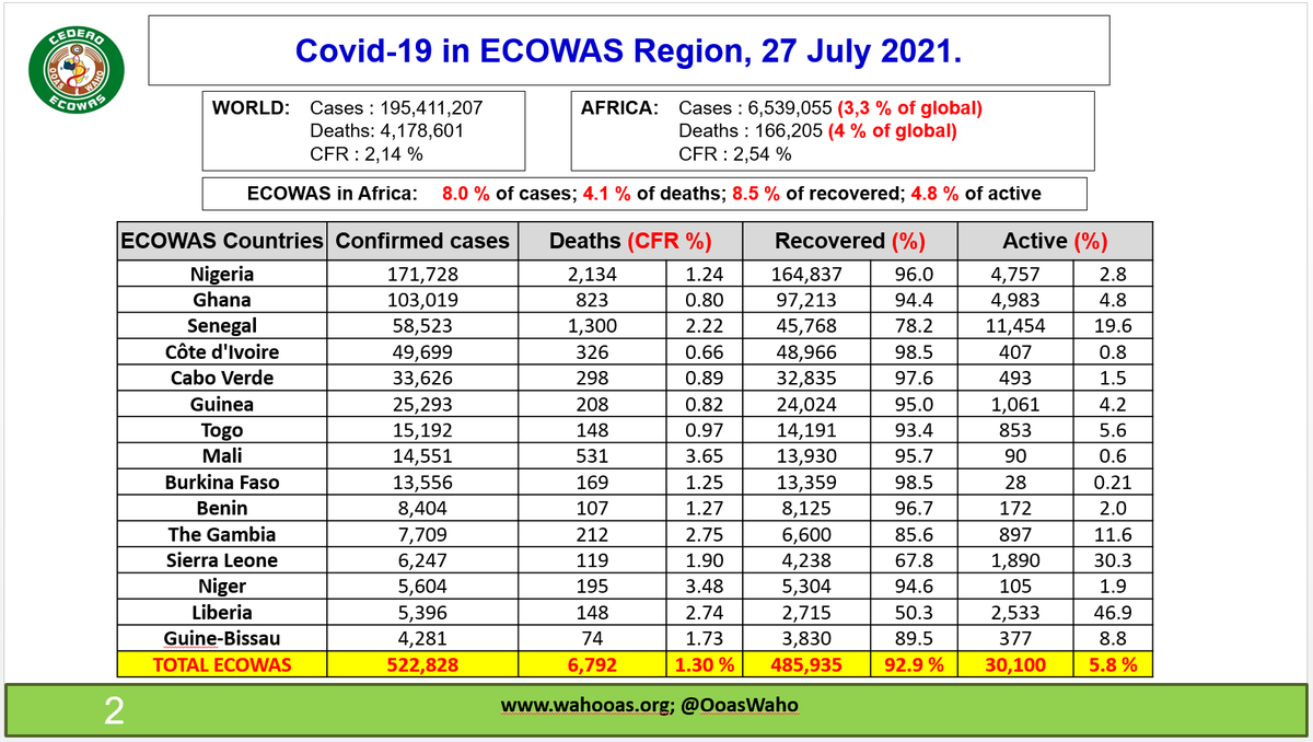 Ecowas_cdc's tweet photo. COVID19 #ECOWAS DAILY UPDATE for 27th July 2021. #GetVaccinated #StaySafe #PreventionActionsKey #WearYourMask 

@OoasWaho
@ecowas_cedeao
@ECOWASParliamnt
@GiabaEcowas
@EBID_BIDC
@ARAA_CEDEAO https://t.co/BvbCEitXeF