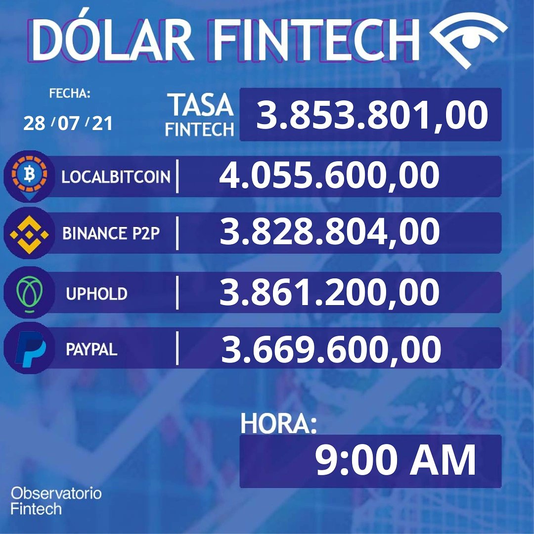 Dólar Fintech 💲

📆: 28/07/2021
🕜: 9:00 AM
💰: 3.853.801,00

#fintech #venezuela #blockchain #criptomonedas #finanzas #politica #geopolitica #criptomoneda #trading #cryptocurrency #tecnologia #fintechvzla #criptoactivos #economia #dolar #bolivares #monitor #tasadeldia