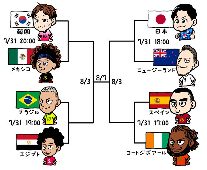 外国人 決勝が日韓戦なら最高だ 東京五輪男子サッカー 決勝t組み合わせ決定 海外のファンの予想と希望は 海外の反応 No Footy No Life