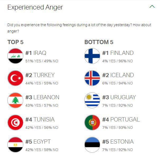 gerceklerfark's tweet image. Türkiye;

- En öfkeli 2. ülke
- Hayattan en az keyif alan 2. ülke
- En az gülümseyen 1. ülke

Kaynak; Gallup