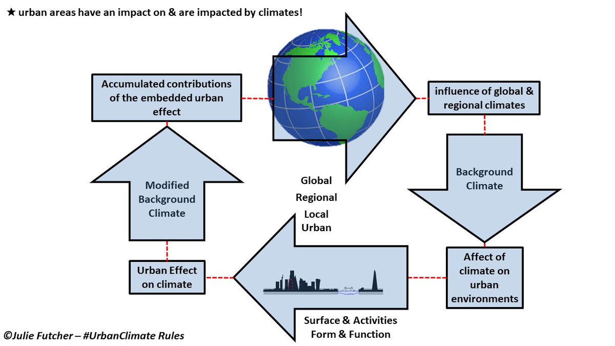 juliefutcher's tweet image. scale is critical @ the urb scale the urb area will both impact on &amp;amp; be impacted by the background climate #UrbanClimate RULE no.1 where are you! the good news we can modify #BuiltForm (@ all scales) to mitigate -ve climate impacts &amp;amp; improve the climate beyond the urban boundary!