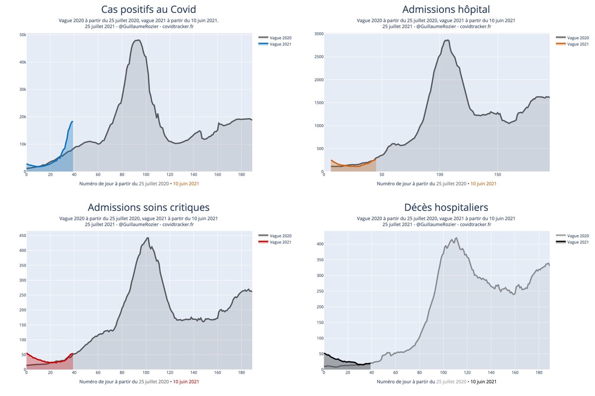 Comparaison des vagues