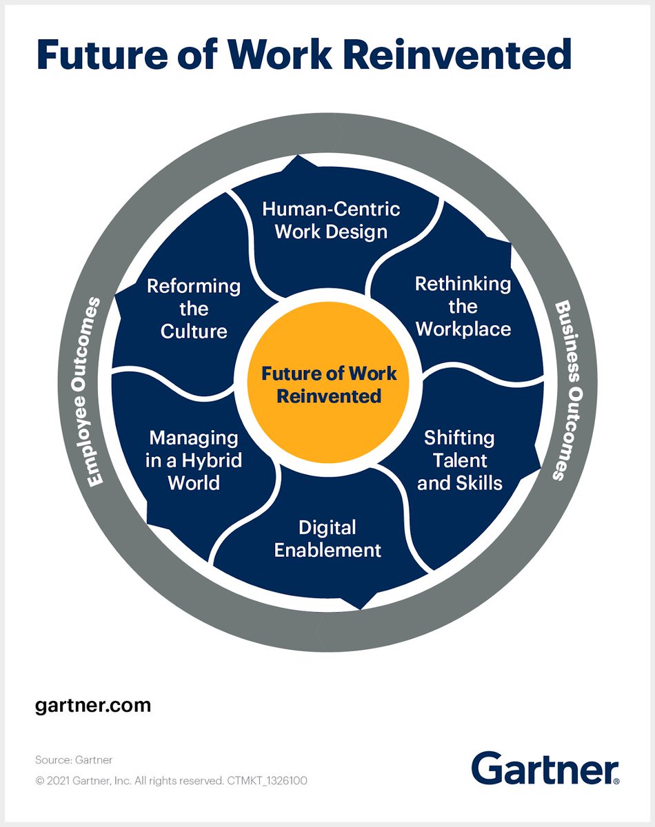Gartner_inc's tweet photo. COVID-19 has triggered a new work age. It’s a chance to intentionally rethink who, where, when and how we work — and create a win-win for both people and organizations. Discover the 6 key 🔑 facets of work here: https://t.co/xY7t3wYdr2 #FutureOfWork https://t.co/elVMS6wgpb