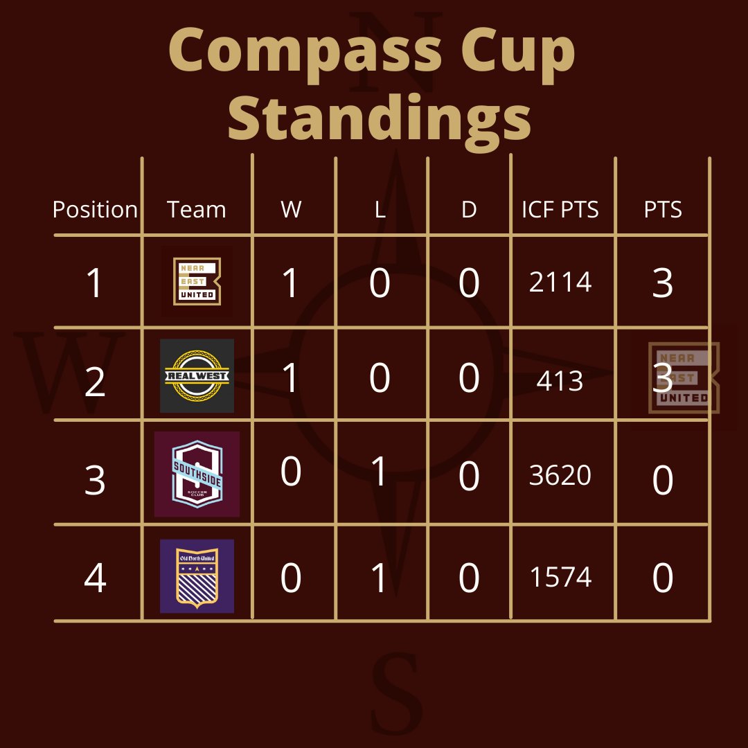 Our next battle of the Compass Cup is tonight against <a href="/RealWestIndy/">Real West</a>! Here we goooo! #IndyCityFutbol
