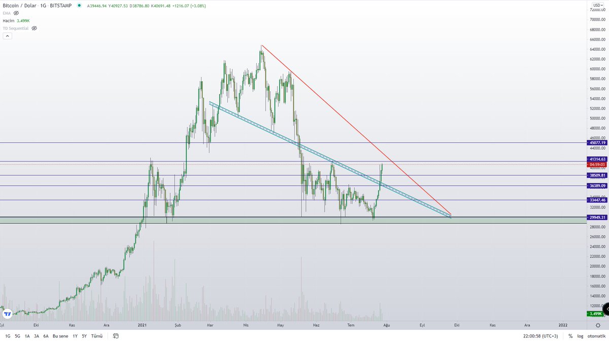 #Bitcoin 
Trend yeniden yukarıya döndü dememiz için kırmızı trend yapısını kırmamız gerekiyor. Takip ettiğim destek ve direnç seviyesini belirttim.