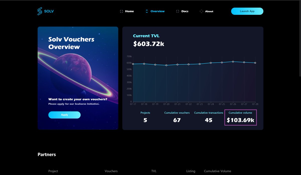 SolvProtocol's tweet photo. #SolvProtocol inaugural public offering #Vouchers with $DODO by the numbers!🔥

1⃣ Vouchers were listed at $0.49366 💰
2⃣ All Vouchers sold out in less than 30 minutes ⏲️
3⃣ Trade volume of $100K in less than 60 minutes 📈

👉https://t.co/3R43wF6XTc https://t.co/oRUVQadaHn