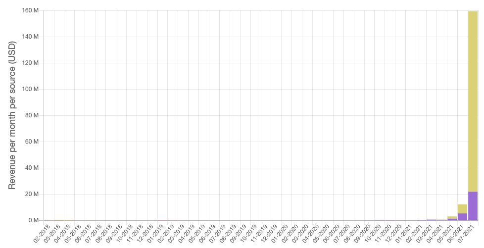 packyM's tweet photo. 🤯 Don't look now, but @AxieInfinity just blew through @Delphi_Digital's seemingly crazy $153 million July revenue estimate.

They've averaged ~$9M per day in revenue since last Monday.

Currently at $159.5M, for July alone, with 3.5 days left in the month. https://t.co/YuaxCvqzWb