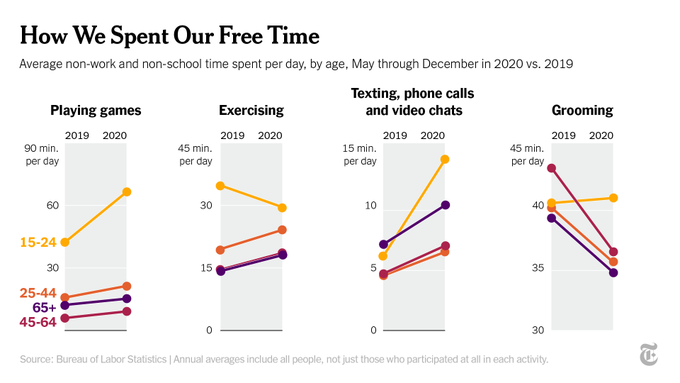 TeamHSI's tweet photo. Minute-by-minute data from the @nytimes offers a glimpse of how we suddenly adapted to a different way of living in 2020 — and how those changes varied greatly across groups. #InternetBoom https://t.co/E3utekIDnt