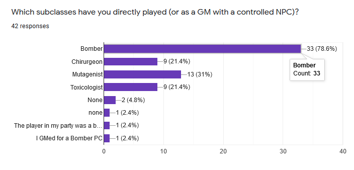 NoSmallFeat's tweet photo. Anyone waiting on the Alchemist survey debrief, I want to ask a simple question: How suprised are you by the following image? #pathfinder2e #pf2e #ttrpg #alchemist https://t.co/XaV3BjAEJW