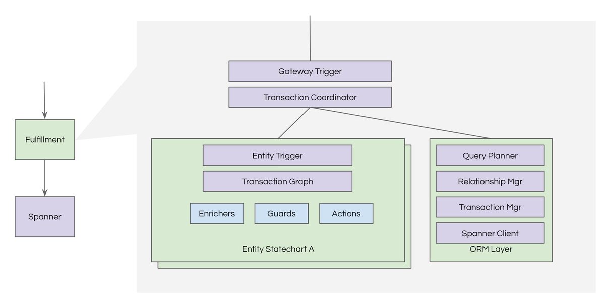 rseroter's tweet photo. This @UberEng post looks at their fulfillment platform that had shared-nothing microservices which prioritized availability over consistency. 

Here, they outline their journey to rearchitect with new patterns and new technologies: 
https://t.co/KbwehG7X3x https://t.co/mQIJdtO7hZ
