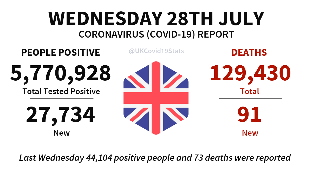 UKCovid19Stats's tweet photo. United Kingdom Daily Coronavirus (COVID-19) Report · Wednesday 28th July.

27,734 new cases (people positive) reported, giving a total of 5,770,928.

91 new deaths reported, giving a total of 129,430. https://t.co/pk4I3Tk80q
