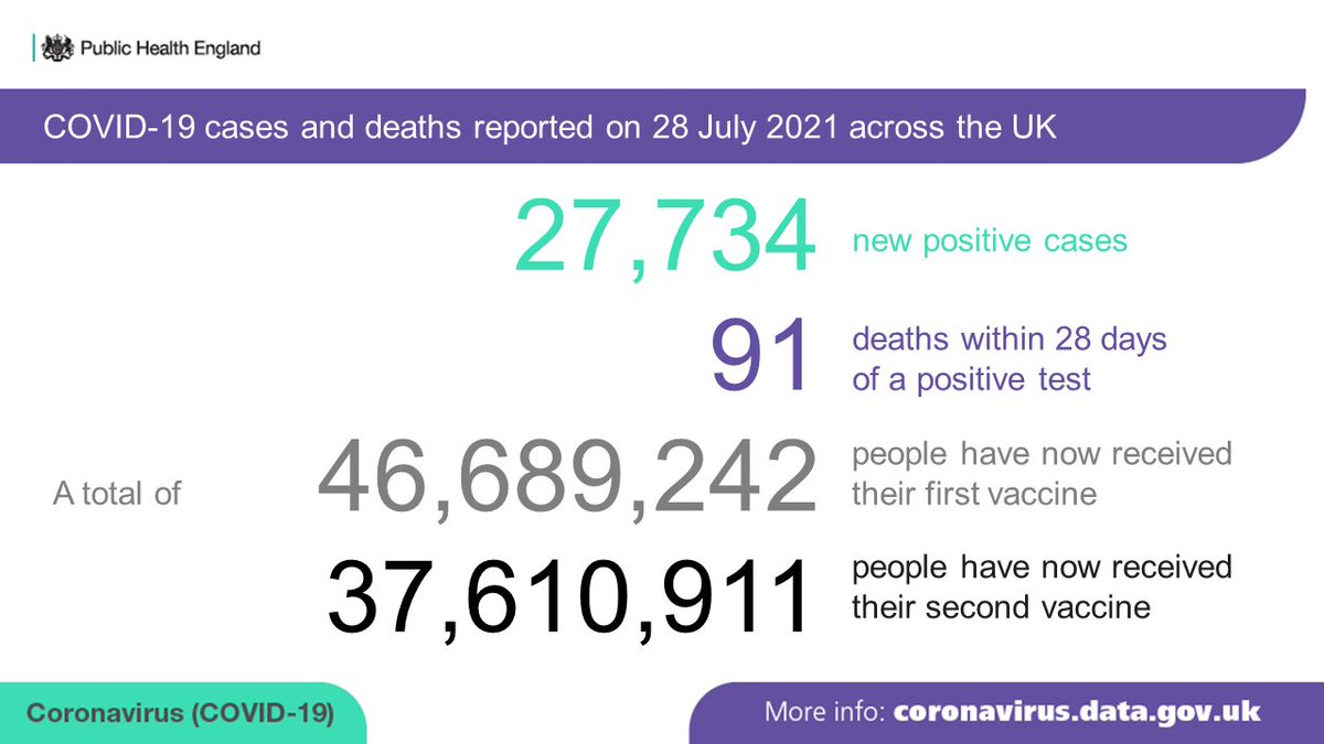 UKHSA's tweet photo. The #COVID19 Dashboard has been updated: https://t.co/XhspoyTG79

On 28 July, 27,734 new cases and 91 deaths within 28 days of a positive test were reported across the UK.

46,689,242 people have now received the first dose of a #vaccine. 37,610,911 have received a 2nd dose. https://t.co/jl46wrHkoP
