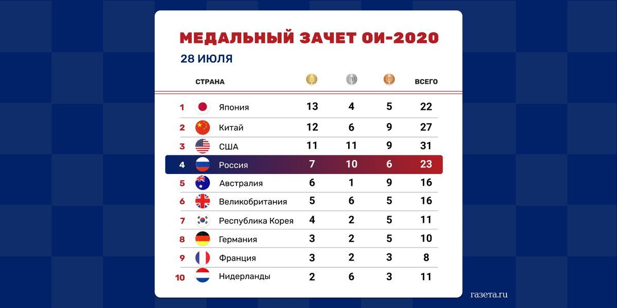 Какое место заняла россия 2015. Медальный зачёт Пекин 2020. Олимпийские игры медальный зачет. Медальный зачет олимпиады 2020 Токио. Россия поднялась на восьмое место медального зачета.