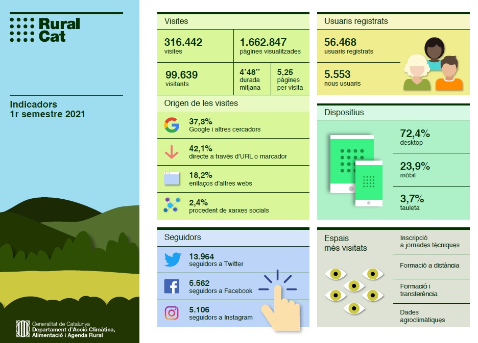 ObsForestCAT's tweet photo. @ruralcat, té una web en plena forma i moltíssima informació !, els indicadors de visites del 1er semestre registren 316.442 visites.
Des de la seva web podem accedir directament a, l'Observatori de #Grups #Operatius, els de #Joves o el mateix #Observatori #Forestal 😉 https://t.co/boR1zxjNON