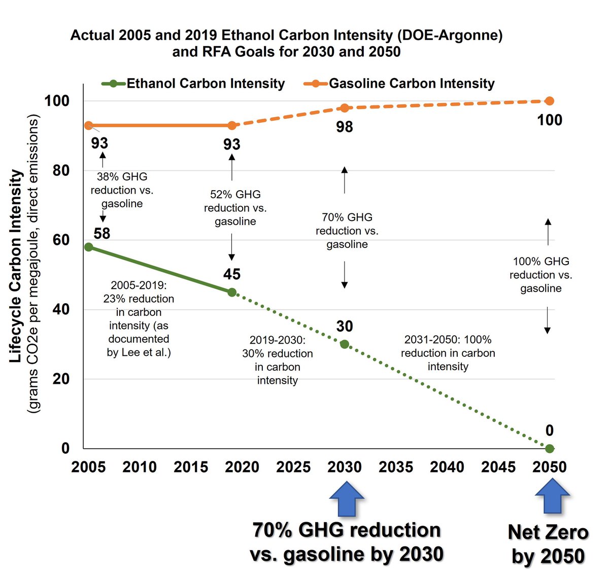 Here is #ethanol’s pathway to “Zero by 50” and RFA’s members are committed to getting there. Ethanol already offers a ~50% carbon intensity reduction vs. gasoline TODAY, so we are halfway to our goal of 100% reduction! <a href="/EthanolRFA/">Renewable Fuels Association</a>