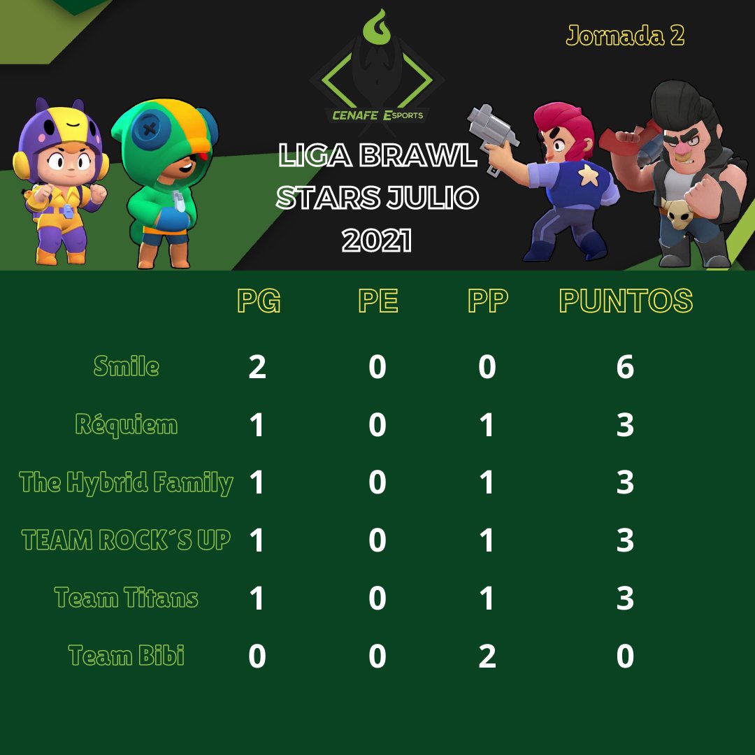 🏆Jornada 2 torneo Brawl Stars
Estos son los resultados de esta jornada:

TEAM ROCK´S UP VS Team Titans 3-1

Team Bibi VS Smile 0-1

The Hybrid Family VS Réquiem 1-3

‼️Los 4 primeros se clasificarán para un torneo eliminatoria que se celebrará después de la liga.

#SomosCenafe