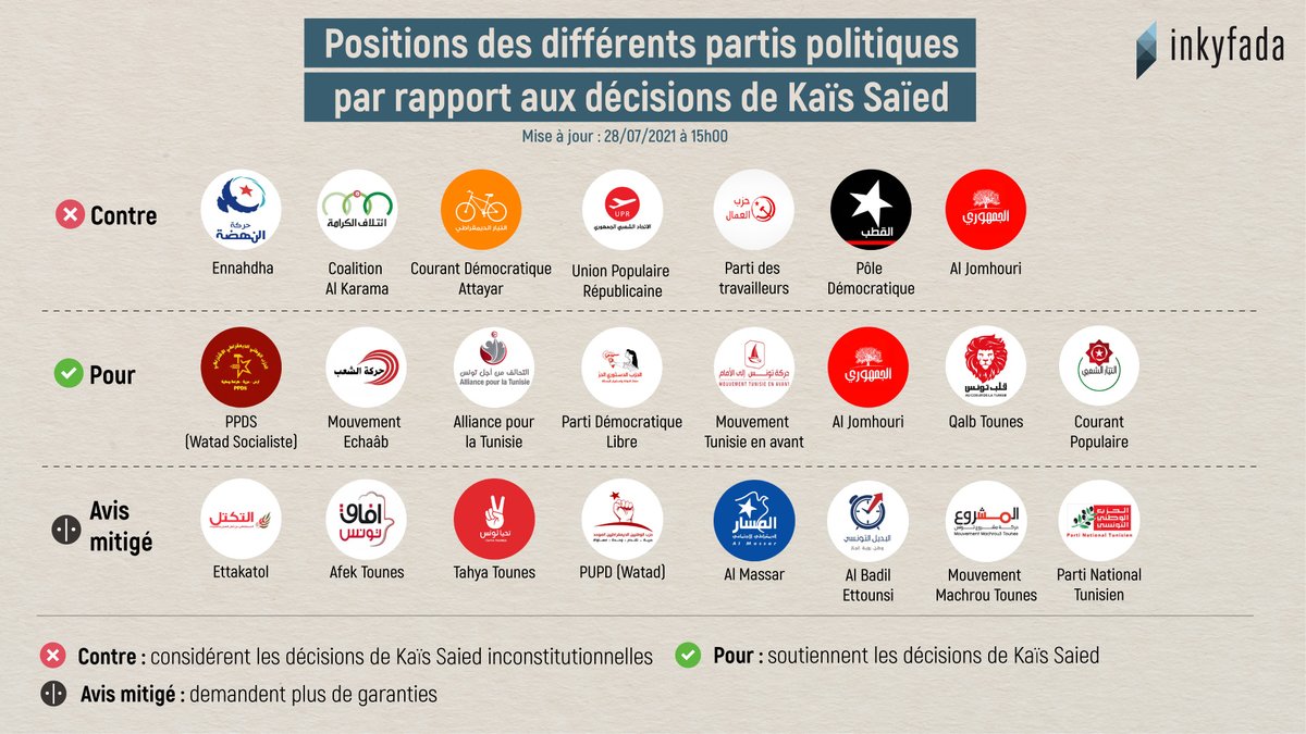 #MAJ #25Juillet | Plusieurs partis politiques ont officiellement pris position vis-à-vis des mesures de Kaïs Saied. Du soutien total au rejet absolu, en passant par des avis plus mitigés, les député·es sont partagé·es. 

#Tunisia #République #Parlement #25juillet #قيس_سعيد