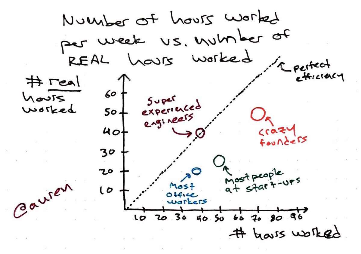 auren's tweet image. Number of hours worked per week vs. number of REAL hours worked