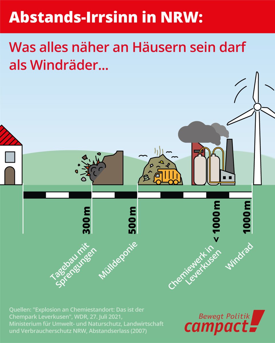 Das Unglück in #Leverkusen zeigt: Chemiewerke mitten in der Stadt sind gefährlich! ⚠️

Dennoch dürfen sie näher an Häusern stehen als harmlose Windräder! Im Ernst, Herr #Laschet?