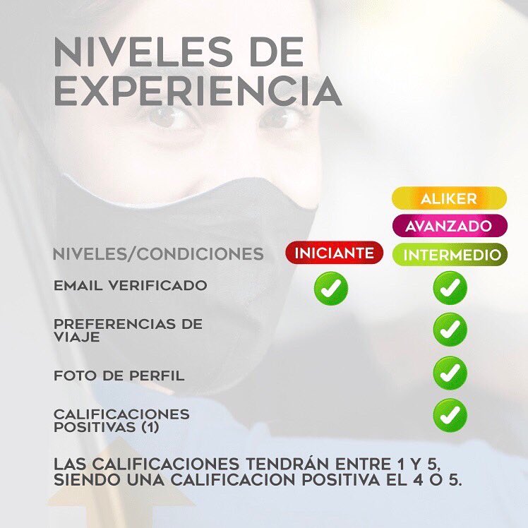 mi_aliky's tweet photo. Tu nivel de experiencia aumentará conforme utilices la plataforma y viajes en vehículo compartido, ya que los usuarios con quienes realizaste el viaje, podrán puntuar tu confianza y tu usuario aparecerá como activo. Así que, no se diga más… ¡A a viajar! 😎

#ViajesCompartidos https://t.co/Twnp0Rv8yZ