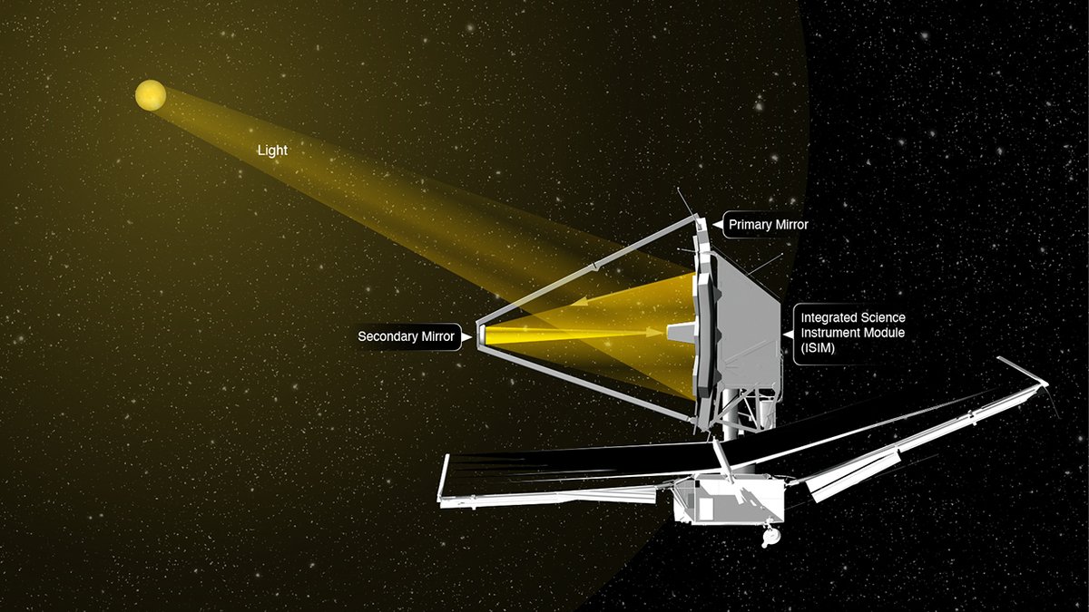 Labeled diagram of the James Webb Space Telescope showing how light travels to the primary mirror, hits the secondary mirror, and goes into the scientific instruments