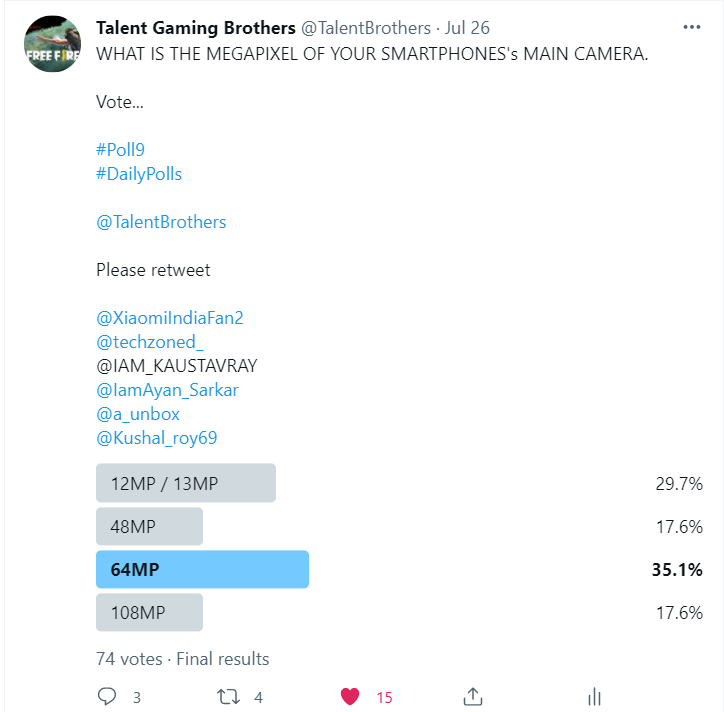 RankPushGamer's tweet photo. So the #Poll9 results are out

What is the megapixel of your smartphones main camera?

Around 35% of them have 64MP main camera..

#Poll10 will be held by @TalentBrothers
#DailyPolls

@XiaomiIndiaFan2 https://t.co/tz9rOZahUb