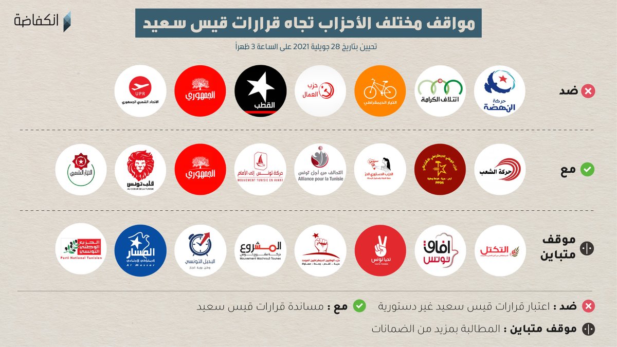 #تحيين | #25جويلية | عبرت أحزاب سياسية عديدة عن مواقفها الرسمية من الإجراءات التي اتخذها قيس سعيد يوم الأحد 25 جويلية. توزّعت ردود الأفعال بين تأييد تام ورفض مطلق، ومواقف متباينة من مبادرة رئيس الجمهورية.