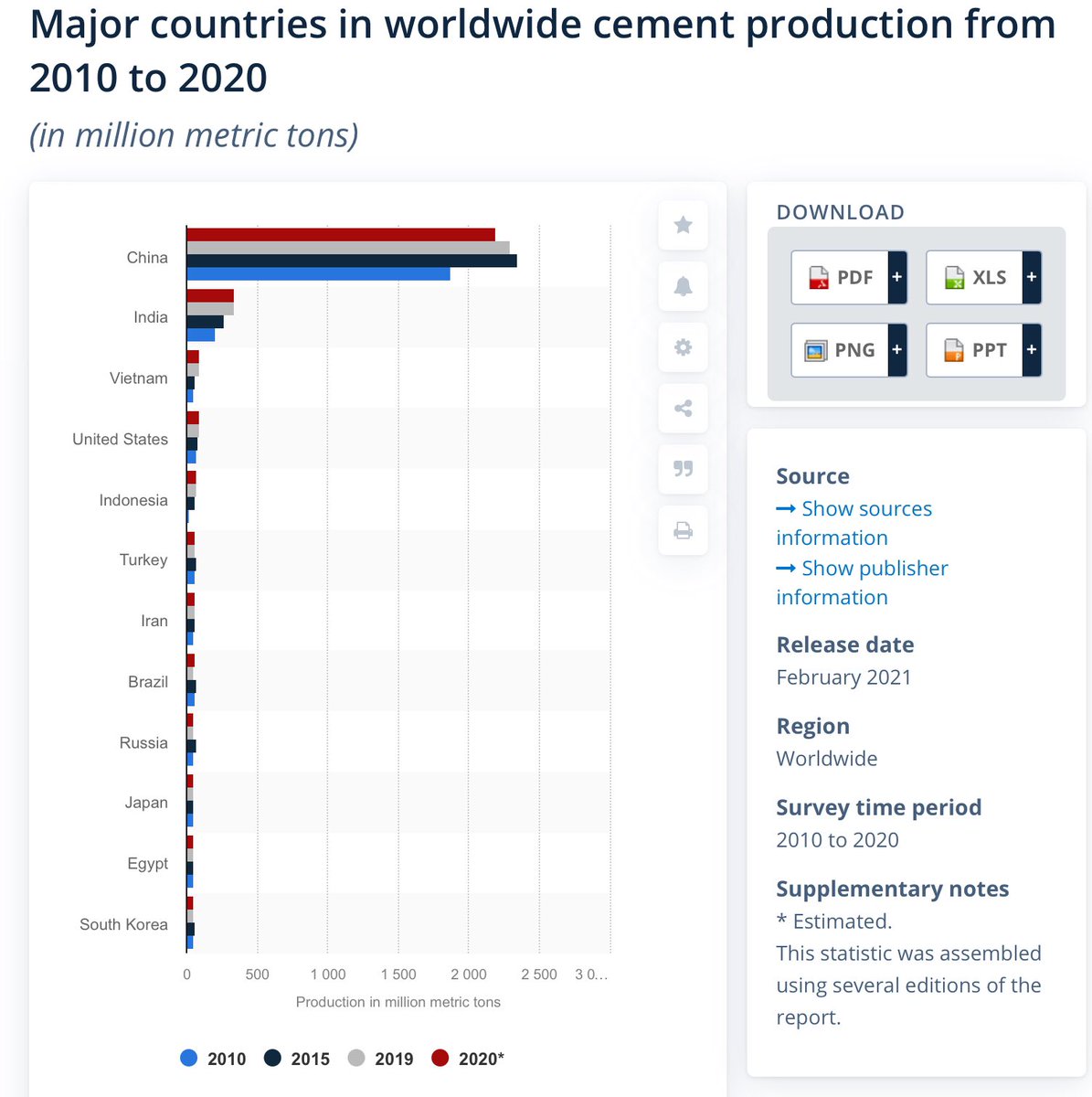 PeterSellei's tweet photo. Vid cementfabriken i Slite tillverkas drygt 2,5 miljoner ton cement per år, i grafen nedan ses de 12 största cementtillverkande länderna. Visst känns det som att vi räddar klimatet när vi stänger Slitefabriken? https://t.co/nJ0QarJpUn