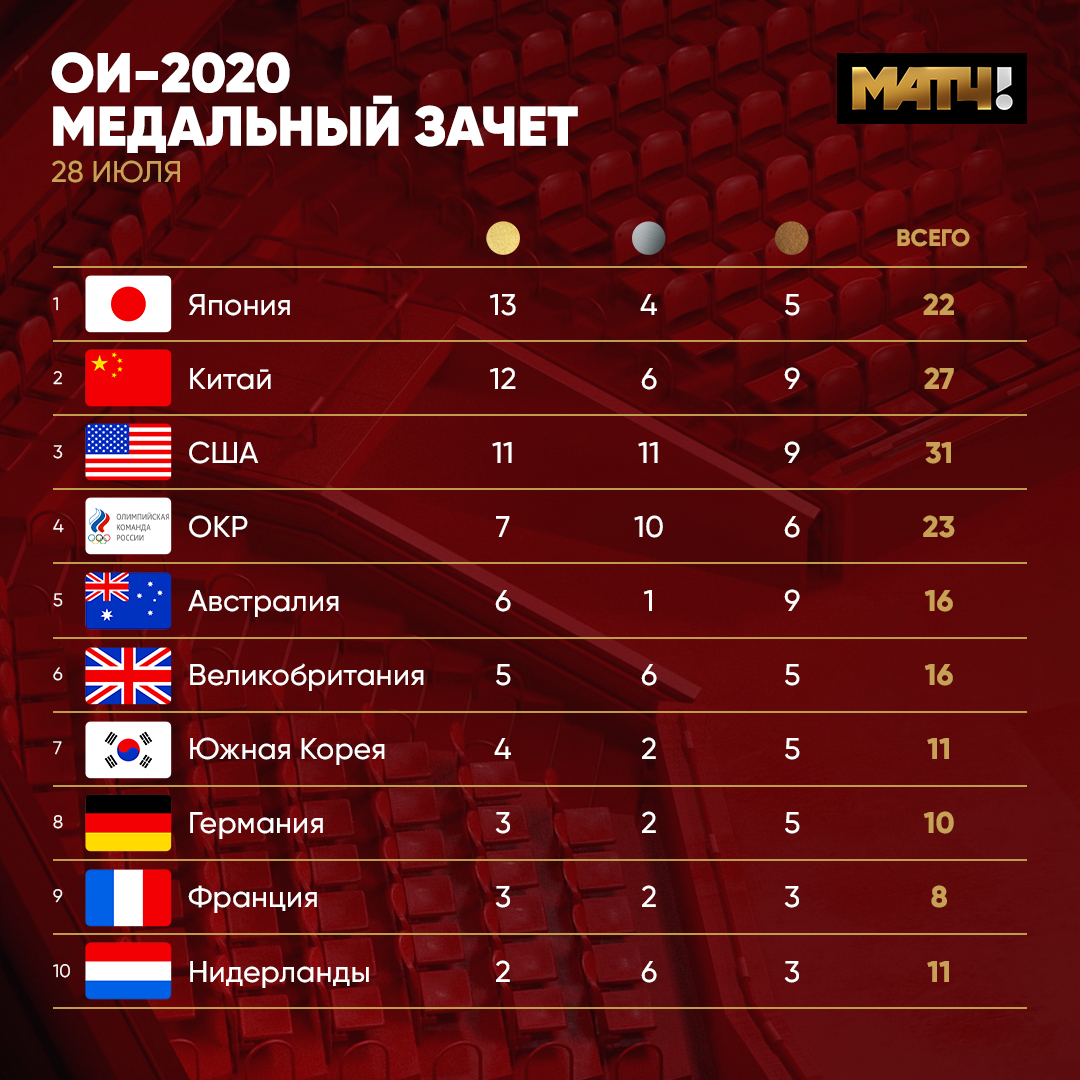 Летние Олимпийские игры 2020 (2021). 23 июля - 8 августа. Токио. - Страница 2 E7ZOfKbWQAMUG3N?format=jpg&name=medium