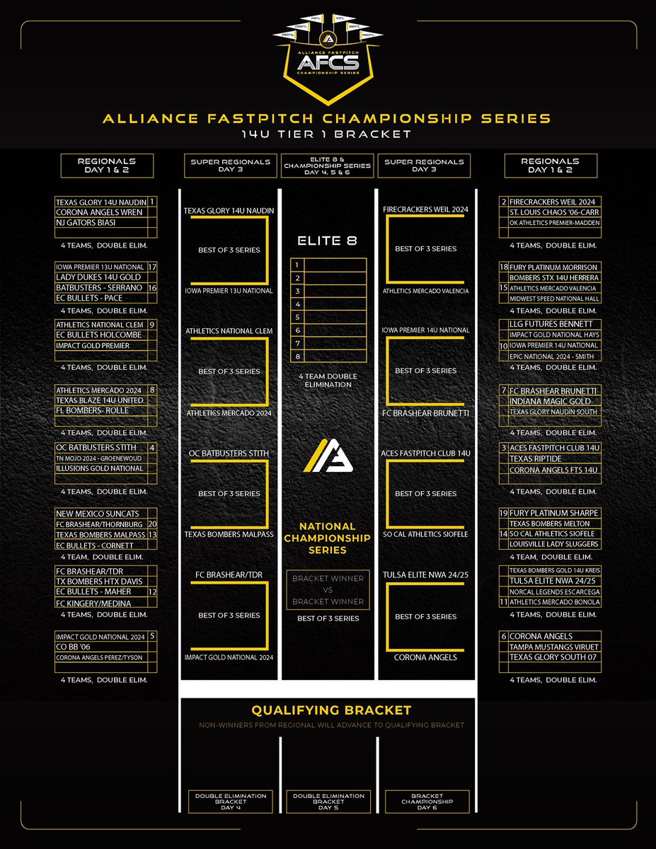 thealliancefp's tweet photo. 14U Tier I Super Regionals are set 
#AFCS #EarnIt 

@USSSAFastpitch https://t.co/fQ2KrcMj5t