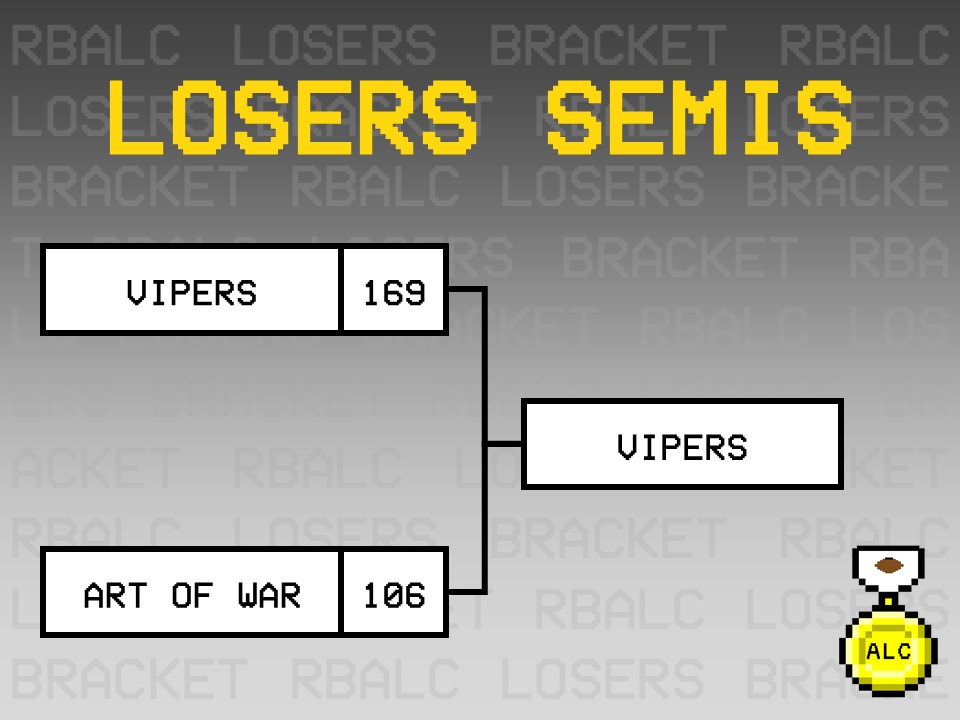 ZippyZoopers's tweet photo. It's time for #RBALC results! In the losers bracket, @RetroVipersRBA wins and finalizes the top 3! They'll face @RBCoachReaper in a winners semifinal rematch that was decided by 1 point. Congrats to @RBCoachHotRoute for securing a spot in the Grand Finals! https://t.co/682KM6sKTv