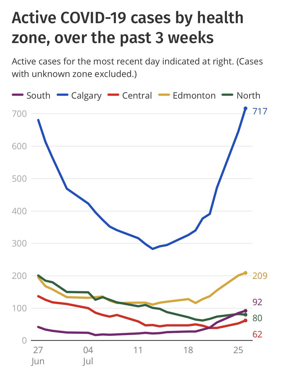 feetofmonkey's tweet photo. @jkenney @Alberta_UCP This shows how we are just stepping backwards it’s time to #remove @jkenney from his current role as #premier #donkeyinasuit #covid19AB @Alberta_UCP https://t.co/YqAbsbVSQu