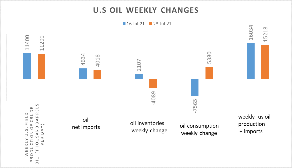 view_macro's tweet photo. EIA Crude Oil Inventories data summary 
#oil #CrudeOil #EIA #markets #xle #trading #Commodities https://t.co/EvfWKgadHu