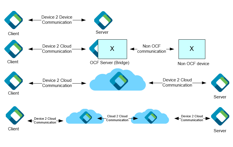 IoTivity's tweet image. The @OpenConnOrg  Secure #IP Device Framework is an #IoT framework for device discovery that allows you to “Compile Your Compliance” for deployments with regulatory baselines for #IoTsecurity. Details here &amp;gt; bit.ly/2QO1EZI #OSCORE #infosec #IIoT