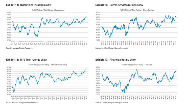 _____JustMe__'s tweet image. &amp;gt; Across sectors, the positive ratings #skews are fairly pervasive as the current %&apos;s of OW&apos;s vs total ratings shows that #Discretionary, #CommServices, #Tech are all in the 99.5%+ percentile during this time period.