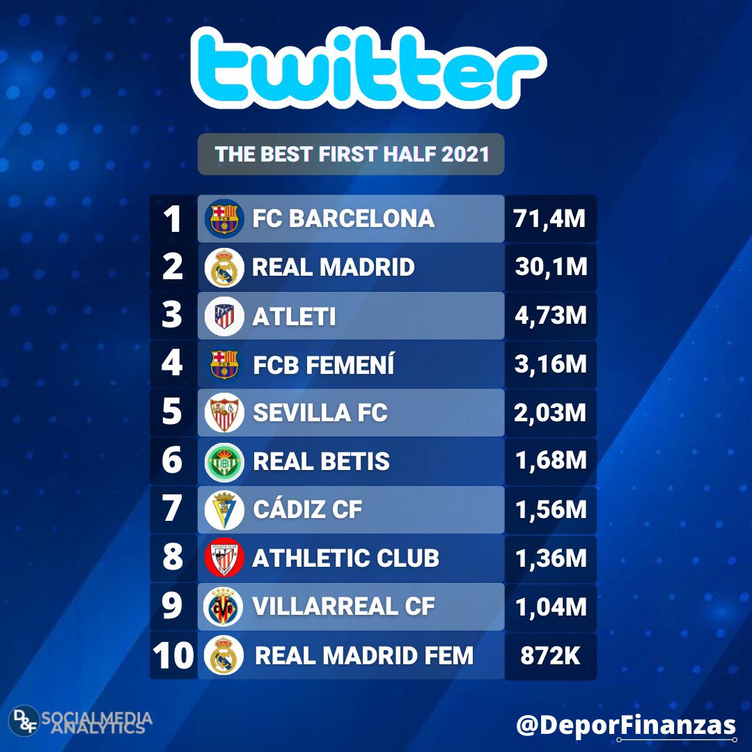 💪🏻 Durante la primera mitad del 2021 hemos sido el séptimo club deportivo de España en interacciones en Twitter. 

💛😍 ¡Más de 1.560.000 de gracias a todos los que nos seguís cada día!