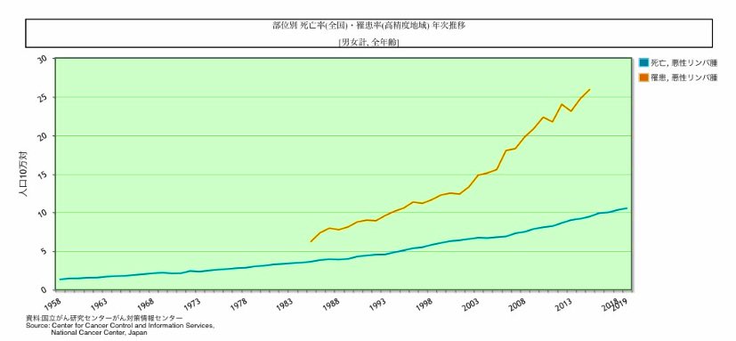 冷凍都市 On Twitter 国立がんセンターのデータベースより 1958年と2019年の死亡率の比較で 悪性リンパ腫 8倍 白血病 7倍 多発性骨髄腫 39倍 肺癌 13倍 膵臓癌 17倍 脳 中枢神経 8倍 腎臓 16倍 科学の発展と環境破壊は表裏一体 それと比例して腫瘍を孕む現代社会