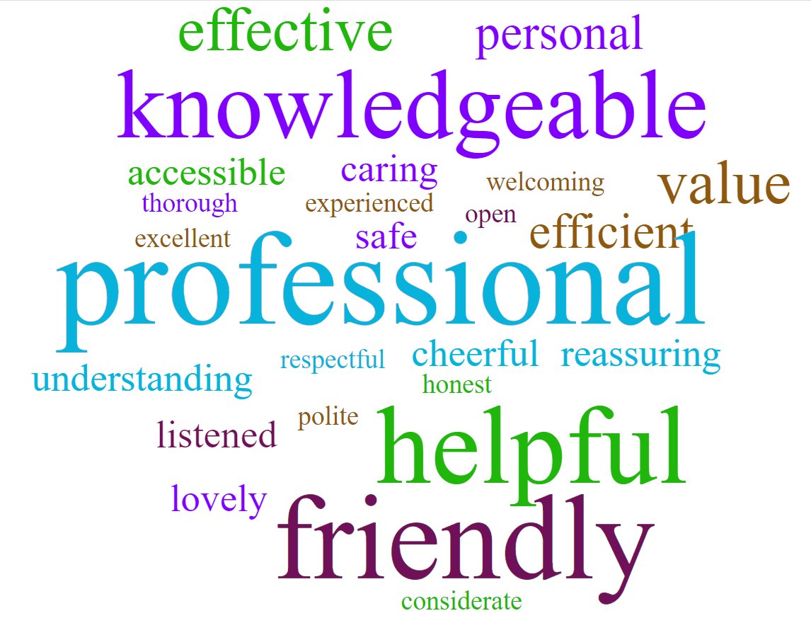 The results from our first Patient Satisfaction Survey are great to see. 100% Patient Satisfaction and some wonderful words used to highlight our best features. Book now! Appointments available. Just £15 per session. <a href="/KeeleUniversity/">Keele University 🐿️</a> @KeeleAHP <a href="/KeeleStaff/">Keele University Staff</a> #physiotherapy #success