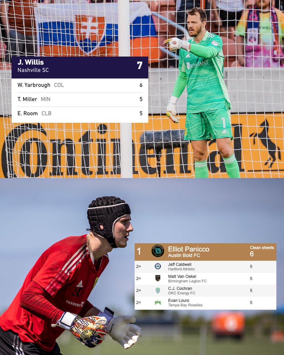 NashvilleSC's tweet photo. How good are our goalkeepers? 

They're leading @MLS AND @USLChampionship in clean sheets 🔥

#EveryoneN | @AustinBoldFC https://t.co/kzNpFSiqmM