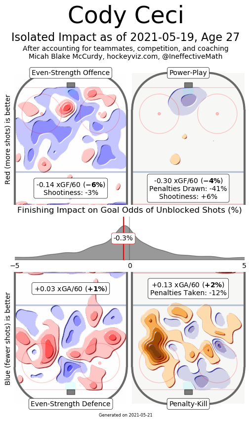 IneffectiveMath's tweet photo. What little value there momentarily appeared to be in Cody Ceci defensively has vanished, leaving no above-average contributions in any facet of the game. (He has signed 4x3.25m with the Oilers.) https://t.co/bvsx0wTLKR
