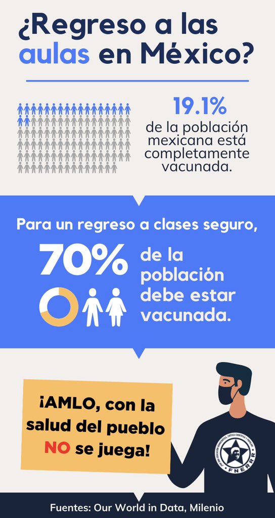 FNERRR_NACIONAL's tweet photo. AMLO “en su desmesurada egocracia, está dispuesto a jugarse la vida de la flor y nata de la juventud mexicana (…), con tal de vencer y humillar a sus supuestos enemigos.” -ACM

¡@lopezobrador_ con la salud de los mexicanos no se juega! 🤜🏼🤛🏽 https://t.co/By3GkUcAfW
