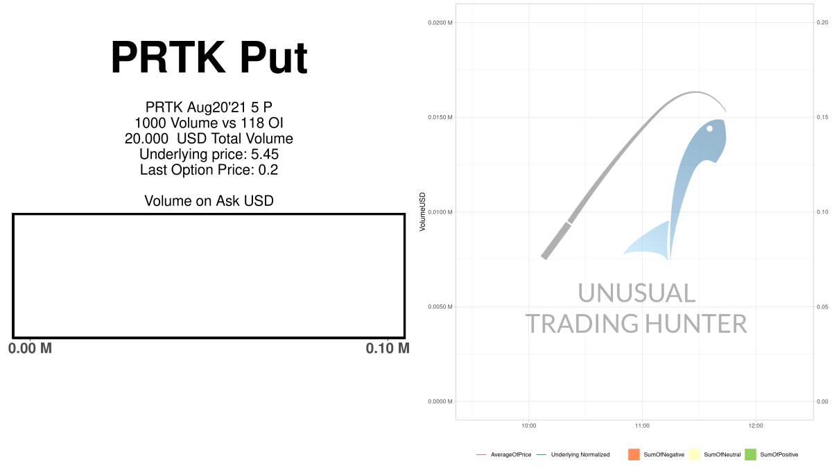 Zack_Finds's tweet photo. 🎣🎣
PRTK Put
$PRTK
#PRTK
🐟🐠 https://t.co/i24bB53nSY